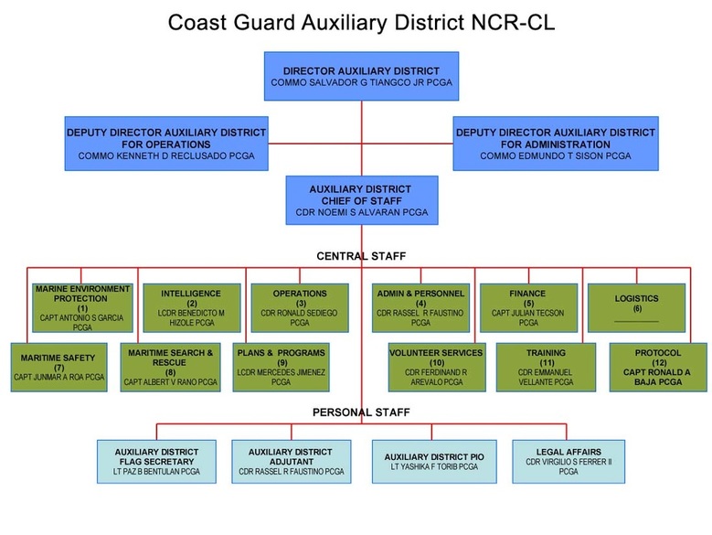 Organizational Structure - Coast Guard Auxiliary District NCR-CL